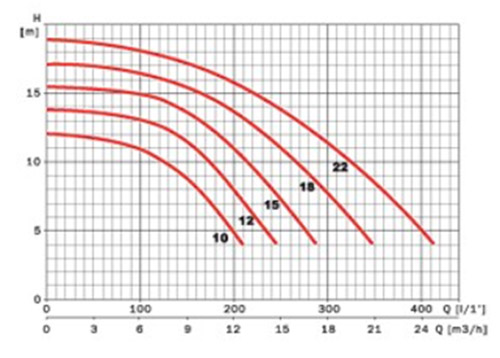 Courbes hydrauliques Silver Espa