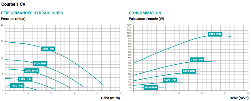 Performances de la pompe Hayward Max Flo VS