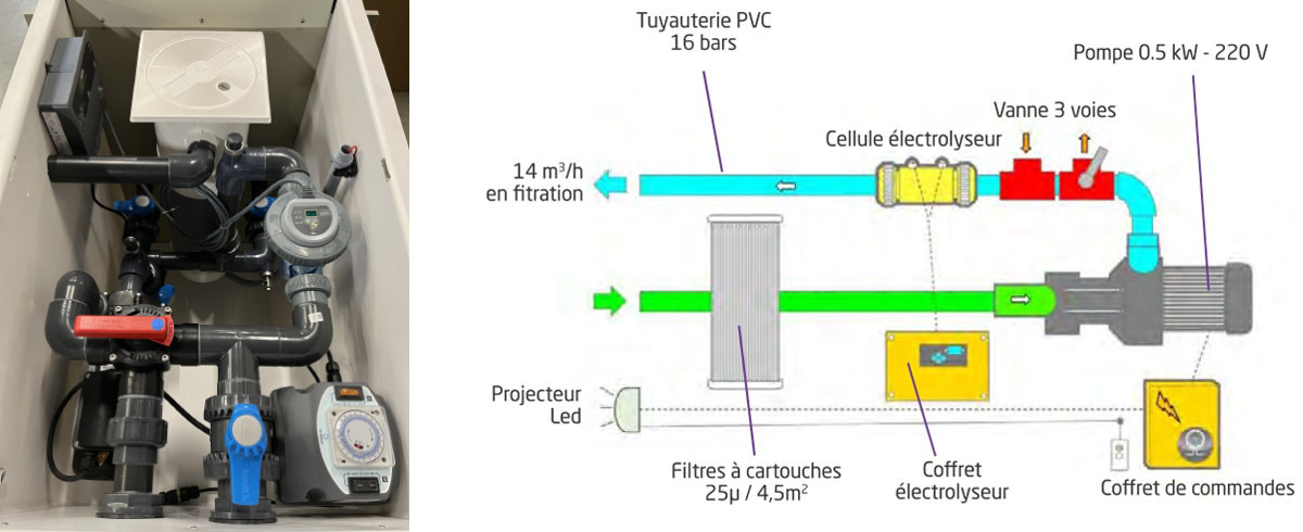 GS14 avec by-pass et électrolyseur