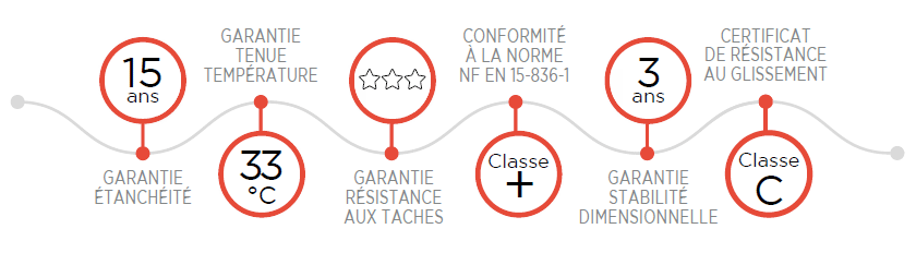 Garanties du liner de piscine 3D Effect APF 90/100&egrave;me