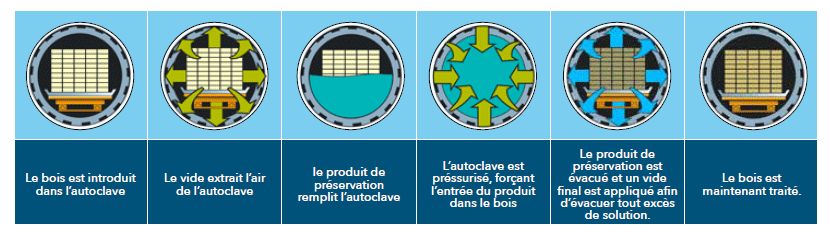 Bois trait&eacute; autoclave