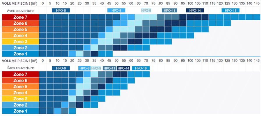 Choix de votre pompe &agrave; chaleur Zodiac HPO