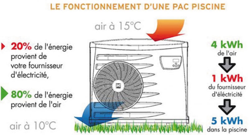 Pompe &agrave; chaleur Zodiac Power First Premium