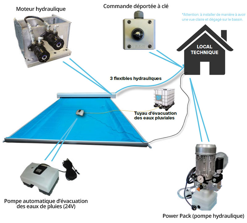 Fonctionnement de la couverture WaluLock Under