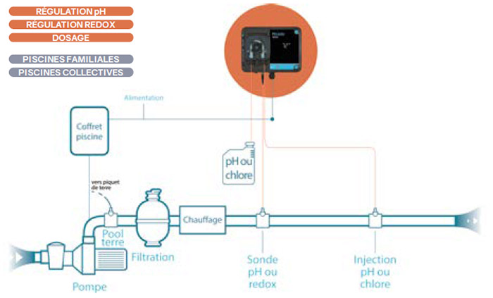 Sch&eacute;ma d'installation de la pompe doseuse Phredo