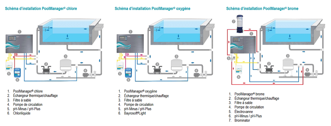 Sch&eacute;mas d'installation du PoolManager de Bayrol