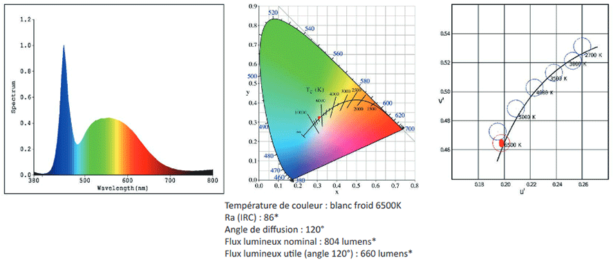 Photom&eacute;trie projecteur Blanc Seamaid