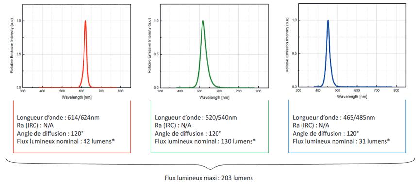 Photom&eacute;trie projecteur Couleur RGB Seamaid
